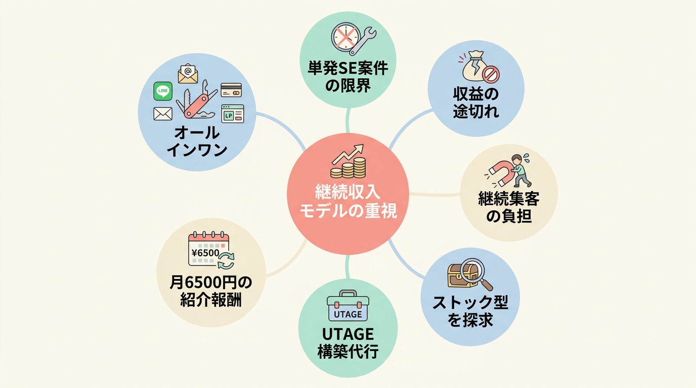 なぜ単発案件ではなく、UTAGE構築代行を選んだのか