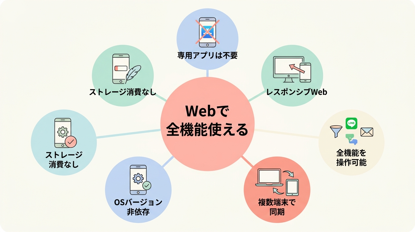 UTAGEに専用アプリは無い【結論：レスポンシブWebで全機能対応】