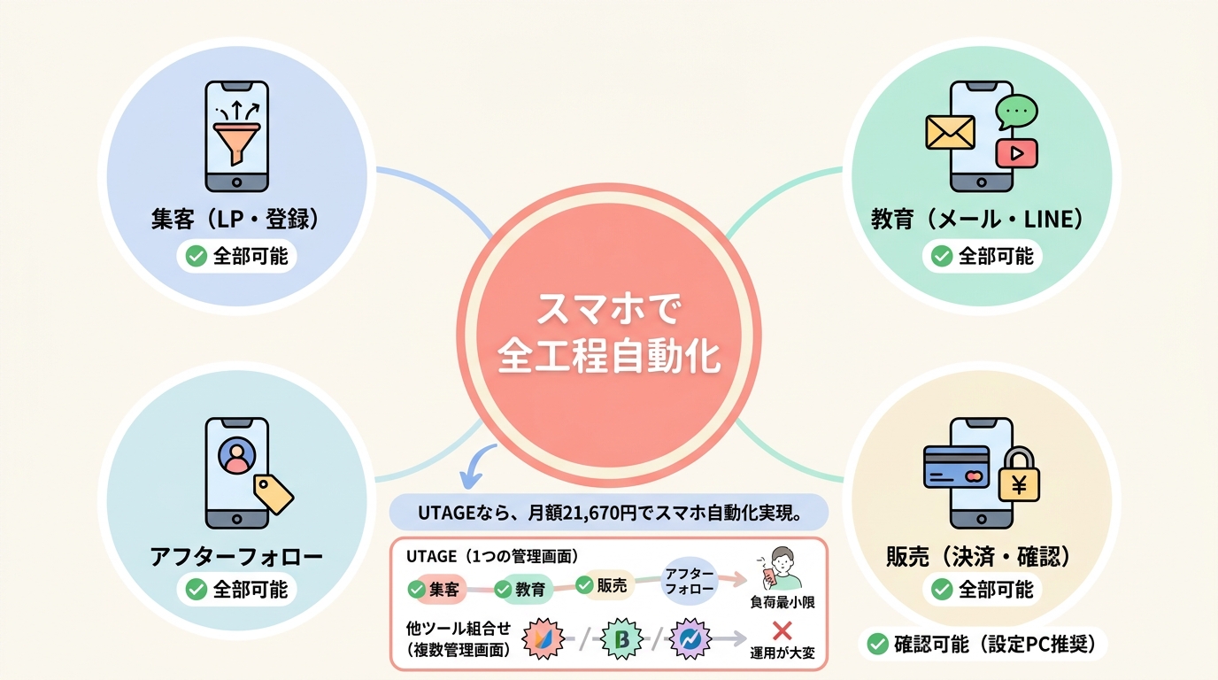 集客→教育→販売→アフターフォローの全工程をスマホだけでこなせるか