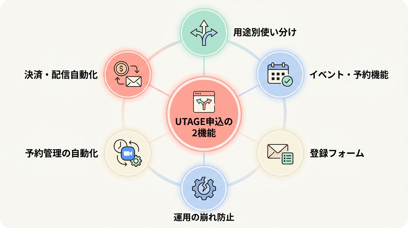 UTAGEの申し込みフォーム機能【結論:用途別に2種類】