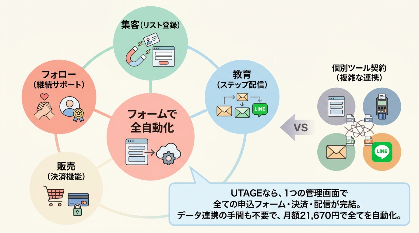 集客→教育→販売→アフターフォローの全工程を申込フォームで動かす