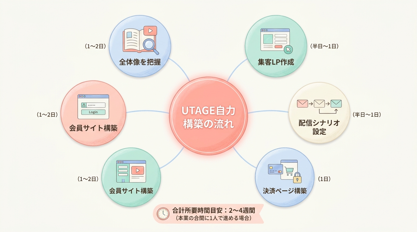 自分で構築する場合の手順と所要時間