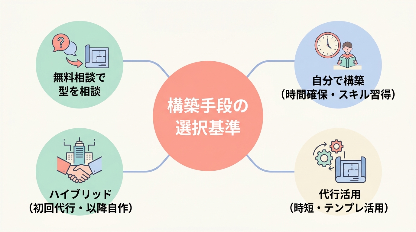 自分で構築するか・代行に頼むかの判断軸