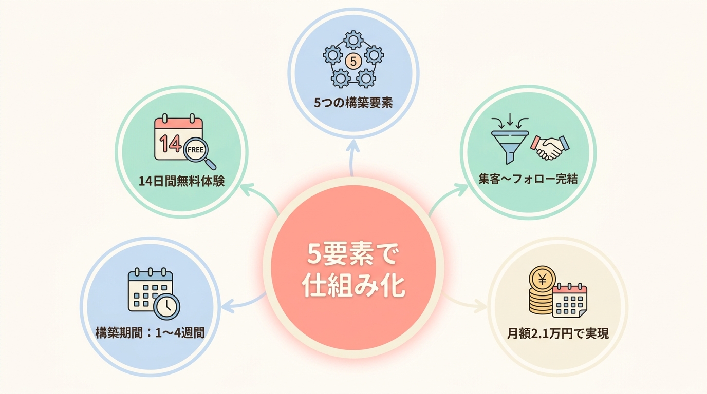 まとめ：UTAGE構築は「5つの要素を順番に組む」だけで仕組み化できる