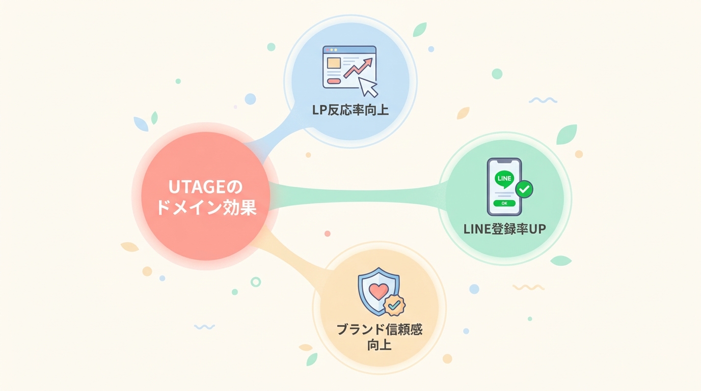 UTAGEで独自ドメインを設定するメリット3つ