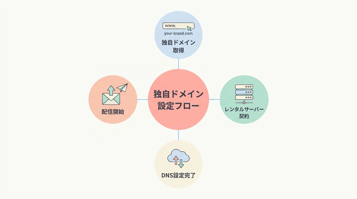 UTAGEで独自ドメインを使う流れ(全体像)