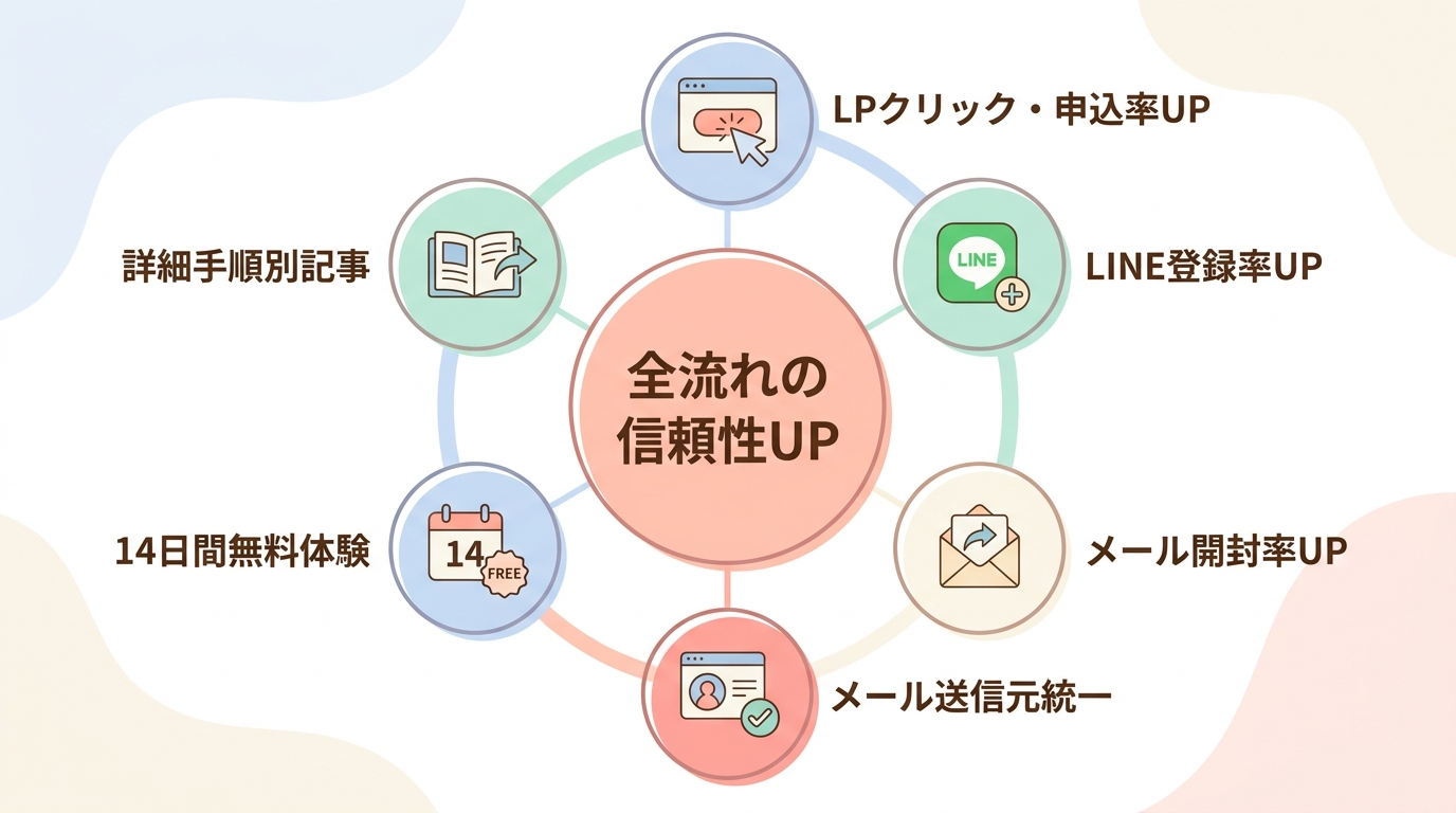 まとめ:UTAGEの独自ドメイン運用は「全ての流れの信頼性」を底上げする