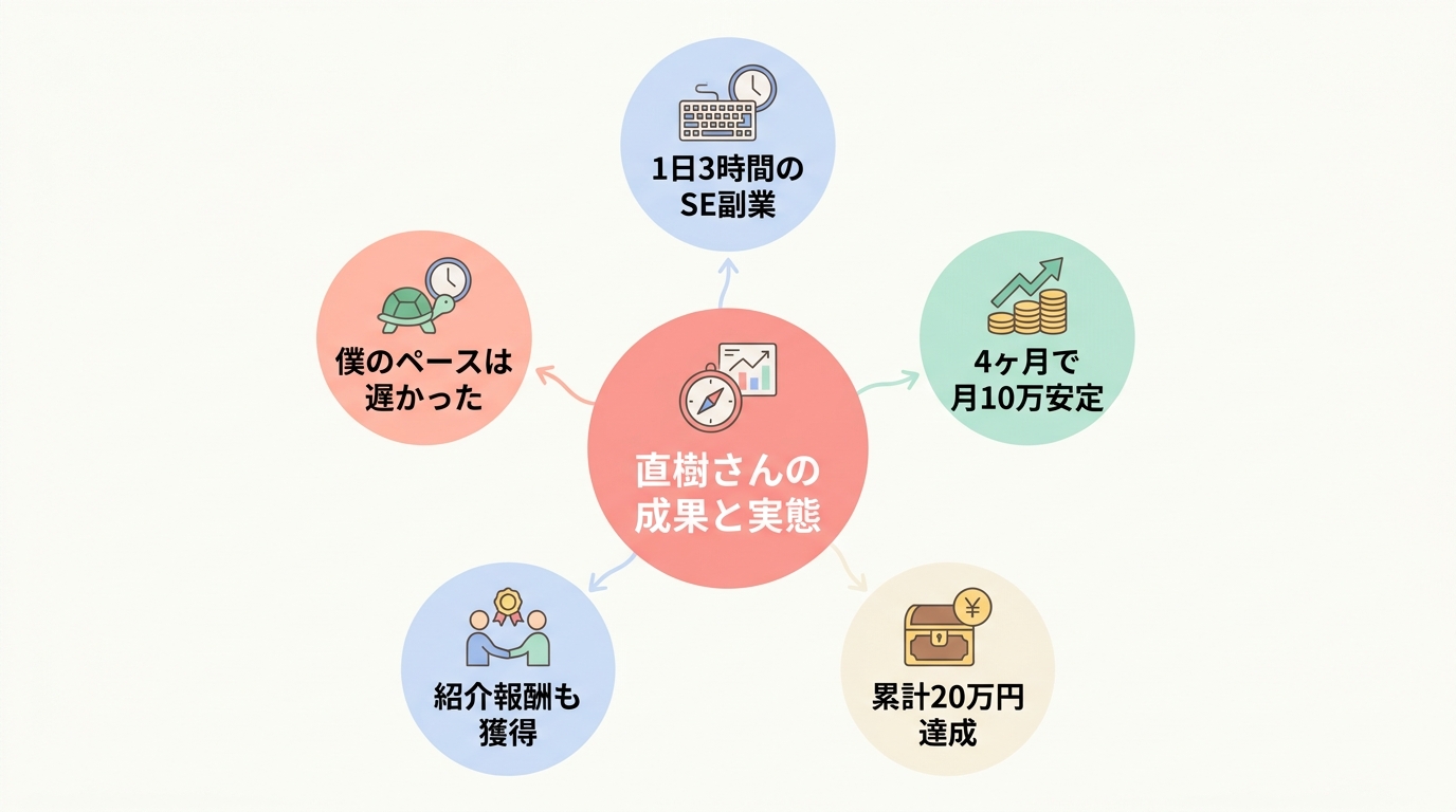 直樹さんが1日3時間×4ヶ月で達成した数字