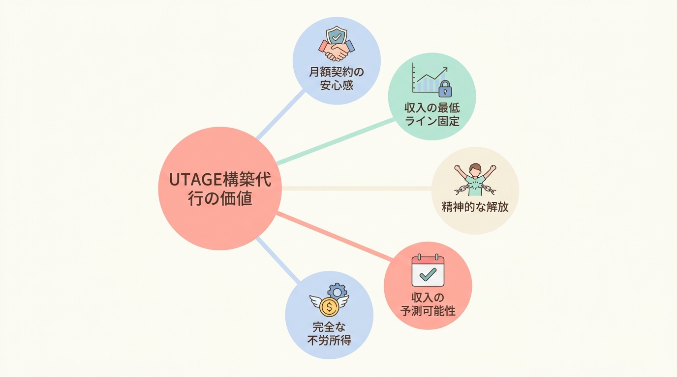 単発案件で疲れている人ほどUTAGE構築代行に切り替える価値がある
