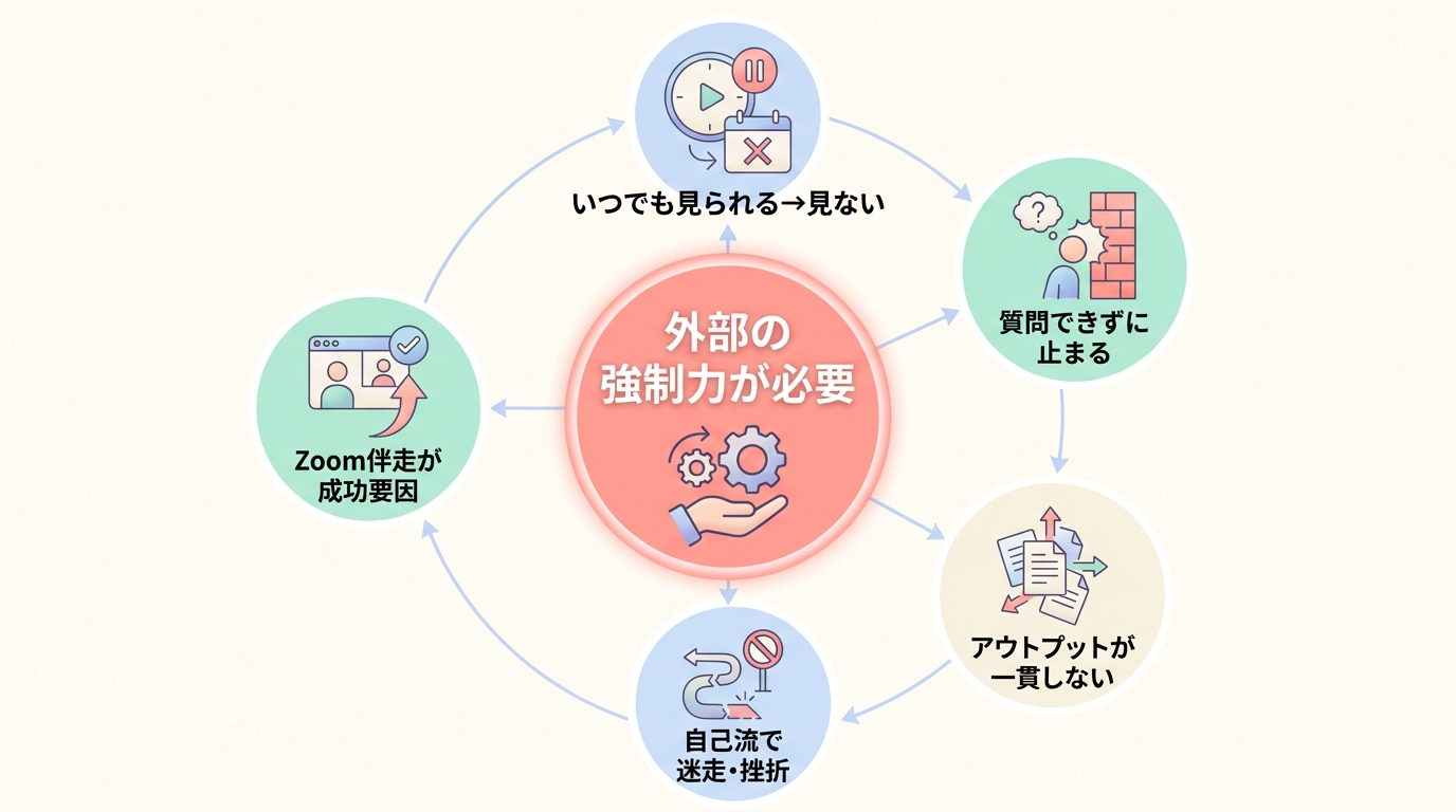 動画講座だけで自走できない自覚がある人へ