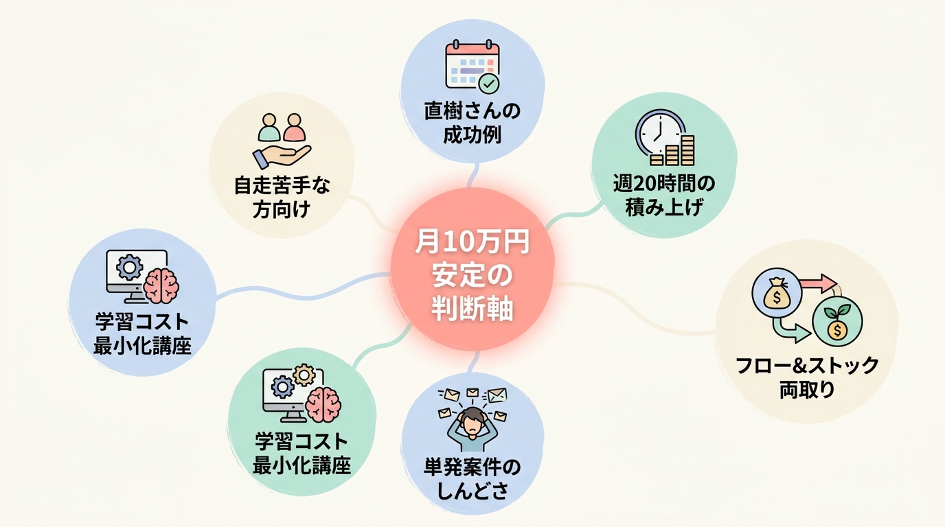 まとめ：1日3時間で月10万円に届くための判断軸