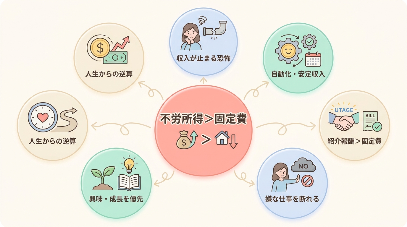 「不労所得 ＞ 支出」になった瞬間、人生は楽になる