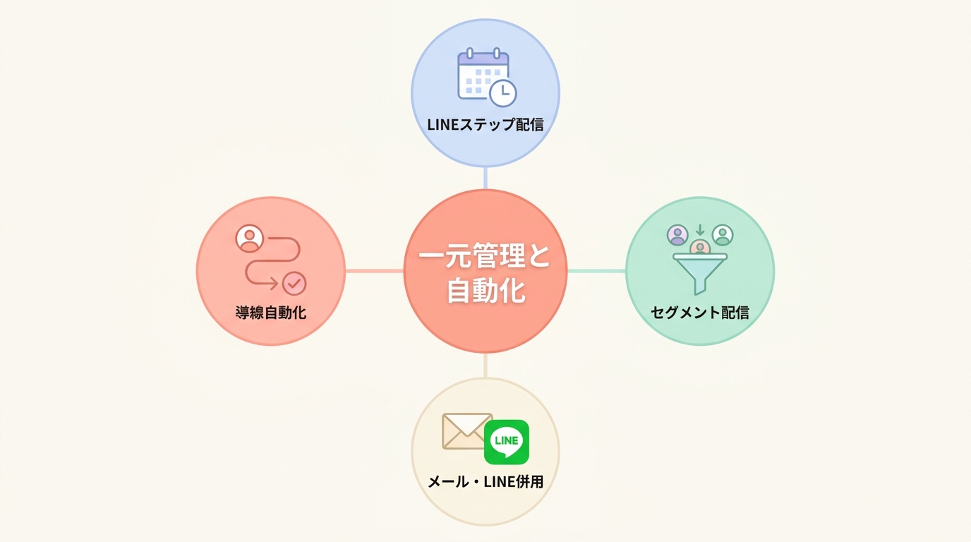 UTAGE × LINE公式アカウント連携で何ができる？【結論】