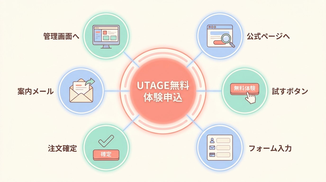 連携手順②｜UTAGEの14日無料体験を申し込む