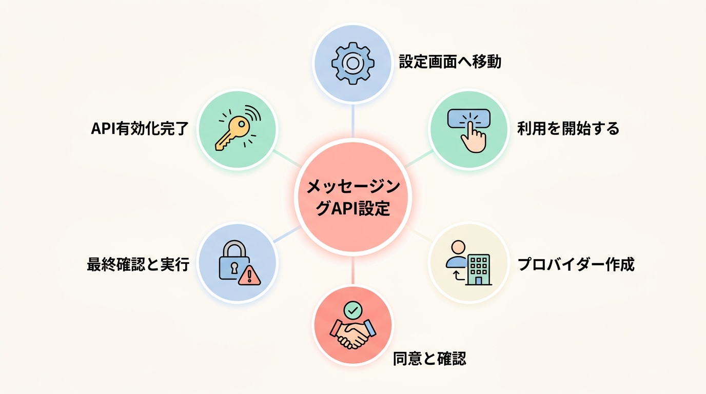 連携手順④｜LINE公式アカウント側のメッセージングAPI設定