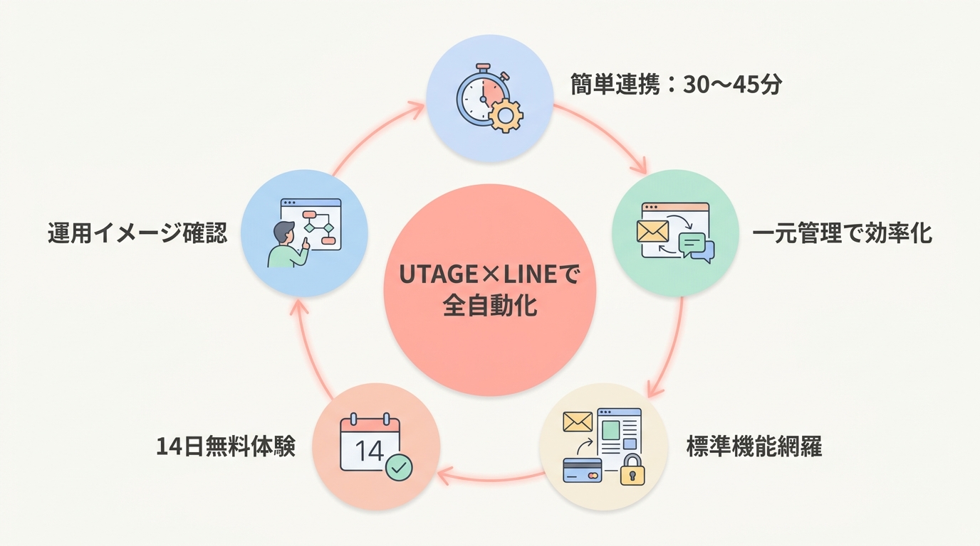 まとめ：迷ったらUTAGE×LINEで集客→教育→販売を一気通貫