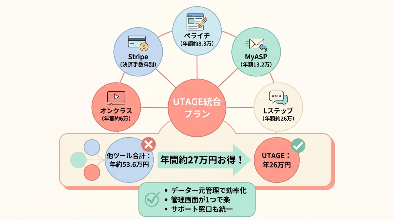 UTAGEの料金プランは月額21,670円のみ
