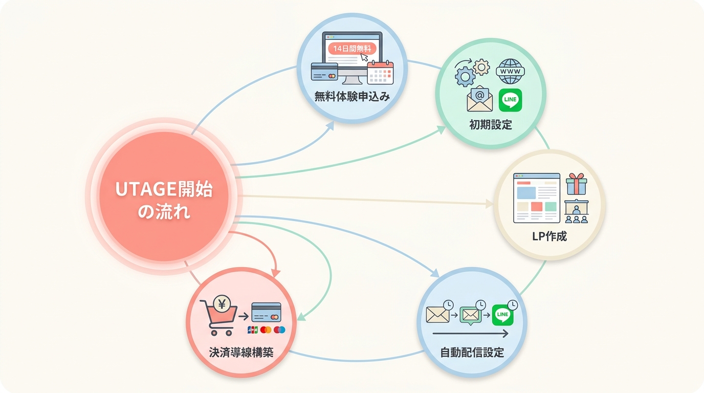 UTAGEの始め方ロードマップ